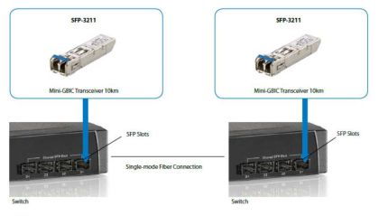 LevelOne SFP SFP-3211